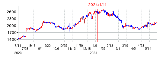 2024年1月11日 15:18前後のの株価チャート